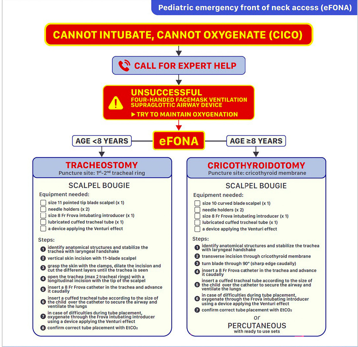 Diagram showing the branch point between needle/jet ventilation and surgical tracheotomy in pediatric eFONA, with anatomic decision criteria.